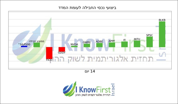 מניות טכנולוגיה _hebrew chart