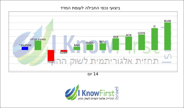 מניות טכנולוגיה _hebrew chart