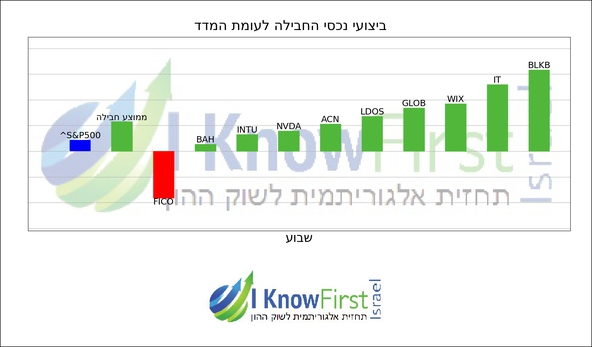 מניות טכנולוגיה _hebrew chart