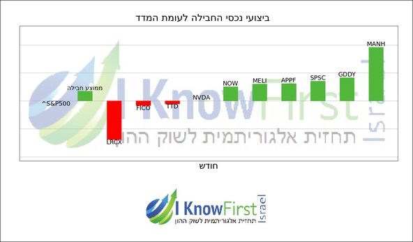 מניות טכנולוגיה _hebrew chart