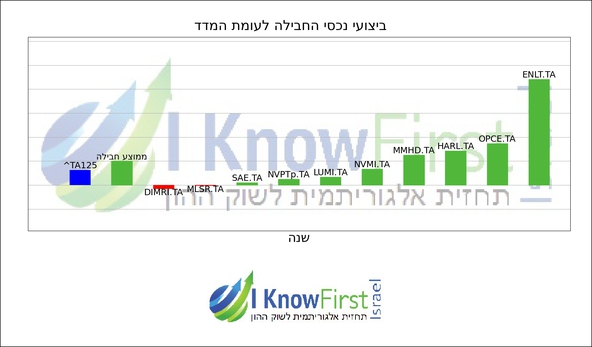 מניות תל אביב 35_hebrew chart