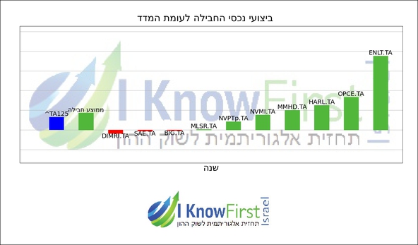 מניות תל אביב 35_hebrew chart