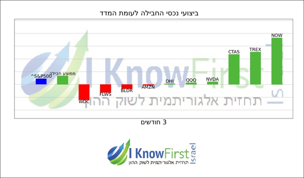 מניות דיבידנד _hebrew chart