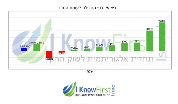 מניות וול סטריט_hebrew chart