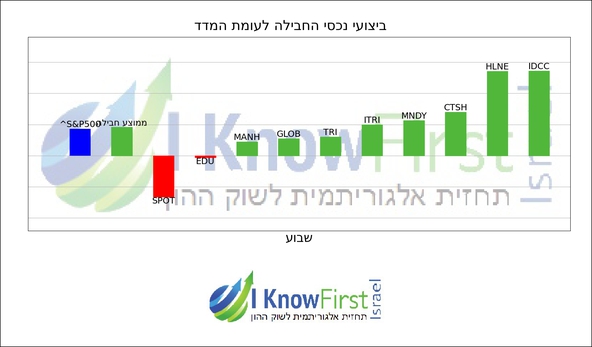 מניות ארה