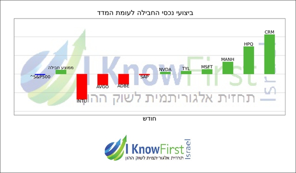 מניות להשקעה על בסיס אלגוריתמים לומדים_hebrew chart