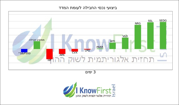 מניות מומלצות באמצעות אלגוריתם בינה מלאכותית_hebrew chart
