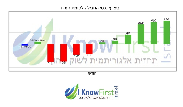 מניות להשקעה על בסיס בינה מלאכותית_hebrew chart