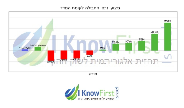מסנן מניות אלגוריתמי_hebrew chart
