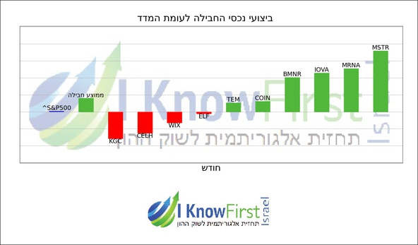 מניות מומלצות להשקעה באמצעות אלגוריתם בינה מלאכותית_hebrew chart