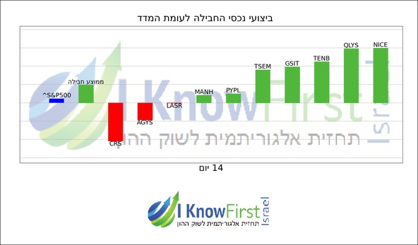 נאסדק_hebrew chart