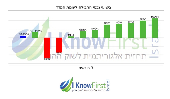 נאסדק_hebrew chart