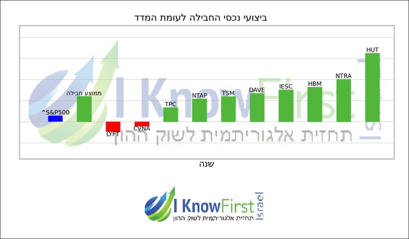 מניות ארה