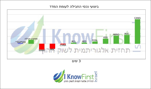 מניות מומלצות על בסיס אלגוריתמים לומדים_hebrew chart