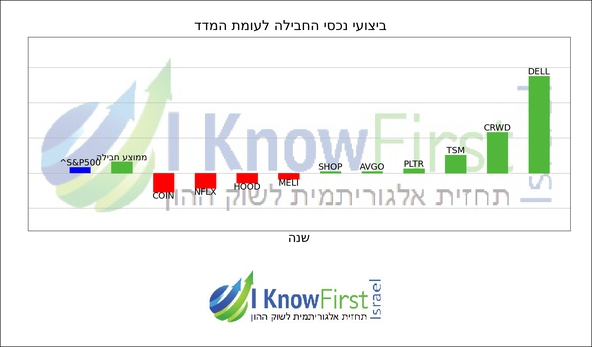 ניתוח מניות באמצעות בינה מלאכותית_hebrew chart