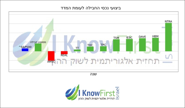 מניות וול סטריט_hebrew chart